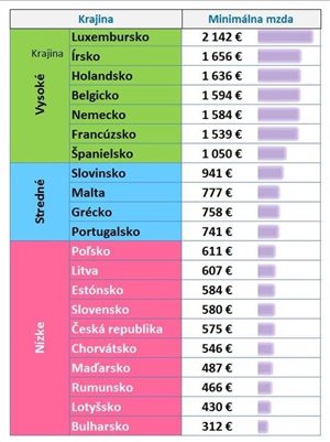 Iniciatíva európskej minimálnej mzdy po koronavíruse je potrebná ešte viac ako predtým