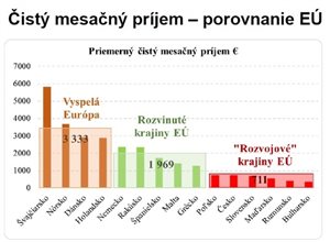Kedy naše platy dobehnú vyspelé štáty EÚ?